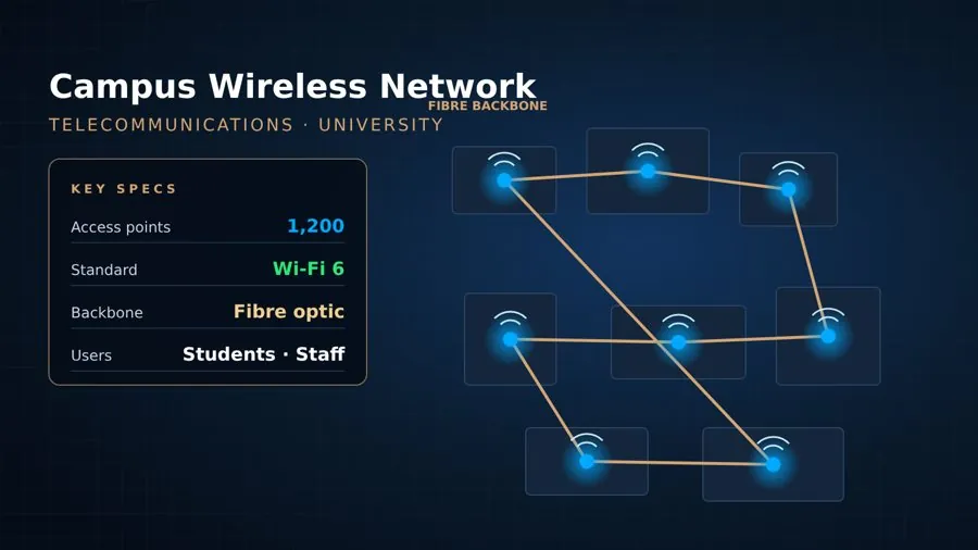 Campus Wireless Network – NEXAYT Qatar