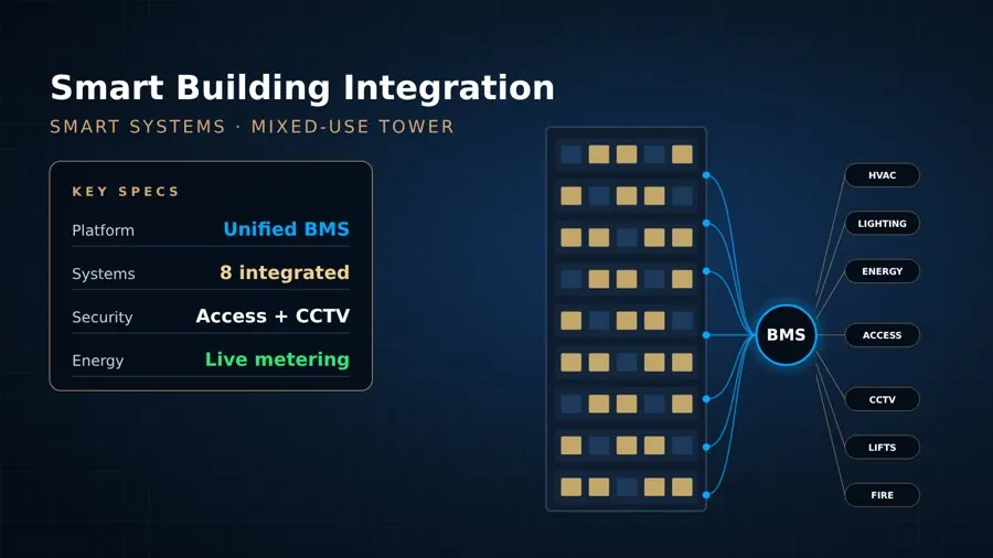 Smart Building Integration – NEXAYT Qatar
